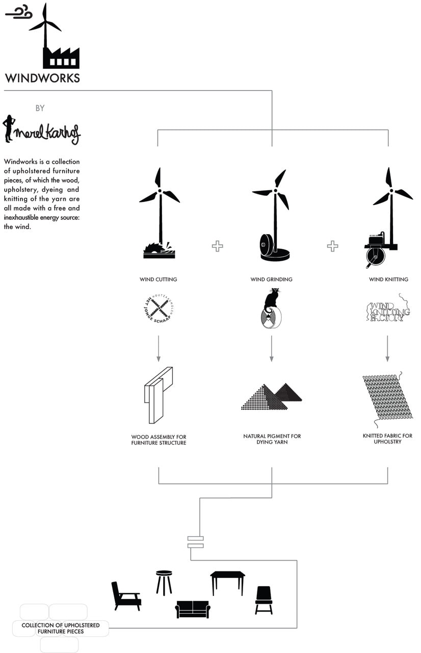 Windworks, Zaanse Schans