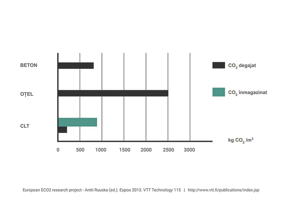 infografic 2 - Emisii CO2 beton, otel, lemn